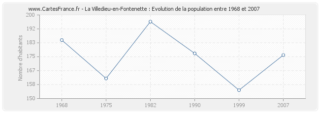 Population La Villedieu-en-Fontenette